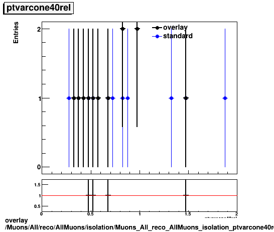 overlay Muons/All/reco/AllMuons/isolation/Muons_All_reco_AllMuons_isolation_ptvarcone40rel.png