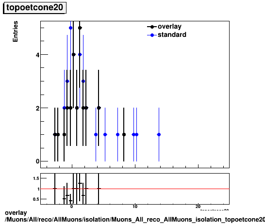 overlay Muons/All/reco/AllMuons/isolation/Muons_All_reco_AllMuons_isolation_topoetcone20.png