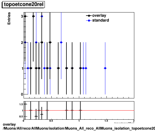 overlay Muons/All/reco/AllMuons/isolation/Muons_All_reco_AllMuons_isolation_topoetcone20rel.png