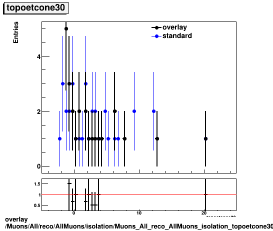 standard|NEntries: Muons/All/reco/AllMuons/isolation/Muons_All_reco_AllMuons_isolation_topoetcone30.png