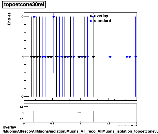 overlay Muons/All/reco/AllMuons/isolation/Muons_All_reco_AllMuons_isolation_topoetcone30rel.png