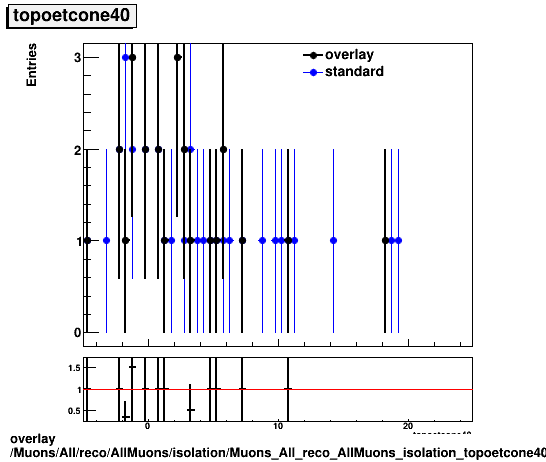 standard|NEntries: Muons/All/reco/AllMuons/isolation/Muons_All_reco_AllMuons_isolation_topoetcone40.png