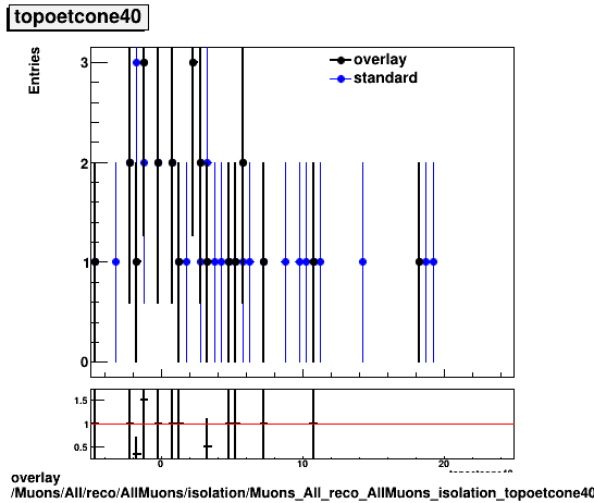 overlay Muons/All/reco/AllMuons/isolation/Muons_All_reco_AllMuons_isolation_topoetcone40.png