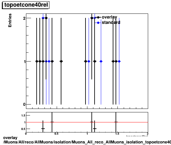 overlay Muons/All/reco/AllMuons/isolation/Muons_All_reco_AllMuons_isolation_topoetcone40rel.png