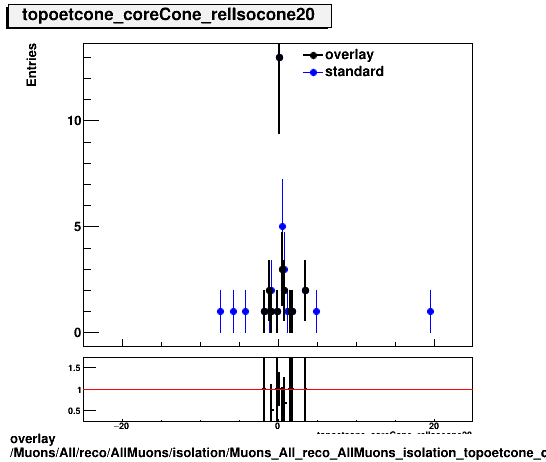 overlay Muons/All/reco/AllMuons/isolation/Muons_All_reco_AllMuons_isolation_topoetcone_coreCone_relIsocone20.png