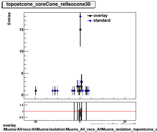 overlay Muons/All/reco/AllMuons/isolation/Muons_All_reco_AllMuons_isolation_topoetcone_coreCone_relIsocone30.png