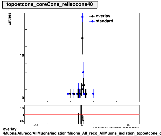 overlay Muons/All/reco/AllMuons/isolation/Muons_All_reco_AllMuons_isolation_topoetcone_coreCone_relIsocone40.png