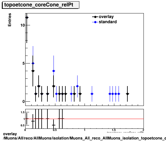 standard|NEntries: Muons/All/reco/AllMuons/isolation/Muons_All_reco_AllMuons_isolation_topoetcone_coreCone_relPt.png