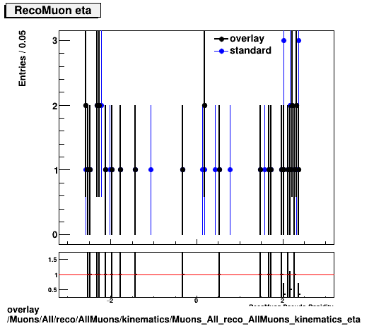 overlay Muons/All/reco/AllMuons/kinematics/Muons_All_reco_AllMuons_kinematics_eta.png