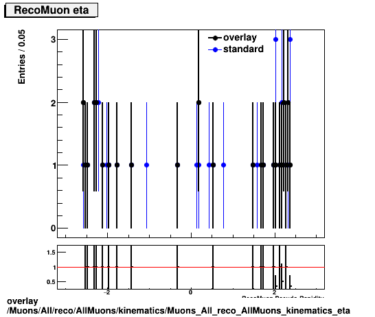 standard|NEntries: Muons/All/reco/AllMuons/kinematics/Muons_All_reco_AllMuons_kinematics_eta.png