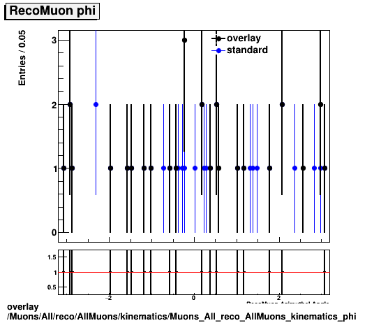 overlay Muons/All/reco/AllMuons/kinematics/Muons_All_reco_AllMuons_kinematics_phi.png
