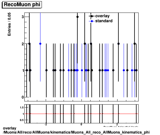 standard|NEntries: Muons/All/reco/AllMuons/kinematics/Muons_All_reco_AllMuons_kinematics_phi.png