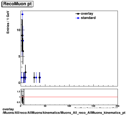 overlay Muons/All/reco/AllMuons/kinematics/Muons_All_reco_AllMuons_kinematics_pt.png