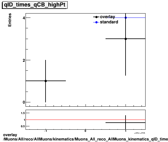 overlay Muons/All/reco/AllMuons/kinematics/Muons_All_reco_AllMuons_kinematics_qID_times_qCB_highPt.png