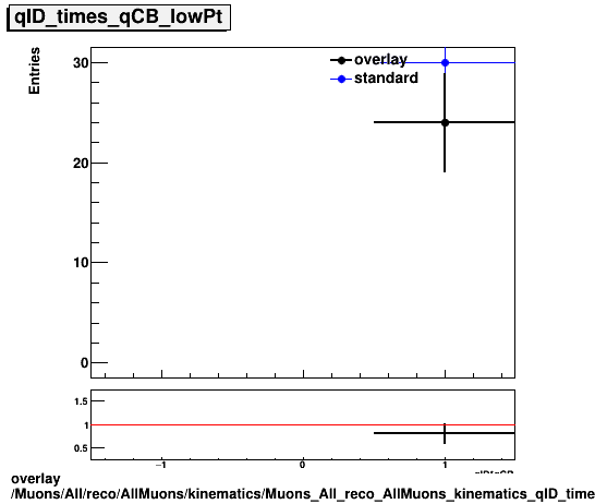 overlay Muons/All/reco/AllMuons/kinematics/Muons_All_reco_AllMuons_kinematics_qID_times_qCB_lowPt.png