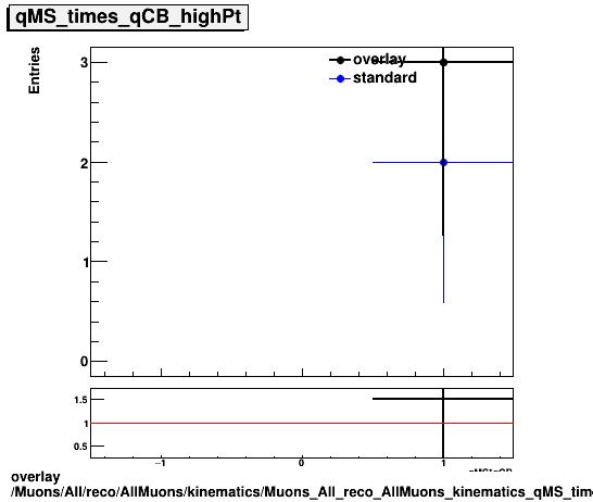 overlay Muons/All/reco/AllMuons/kinematics/Muons_All_reco_AllMuons_kinematics_qMS_times_qCB_highPt.png