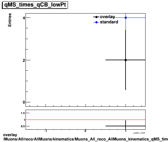 standard|NEntries: Muons/All/reco/AllMuons/kinematics/Muons_All_reco_AllMuons_kinematics_qMS_times_qCB_lowPt.png