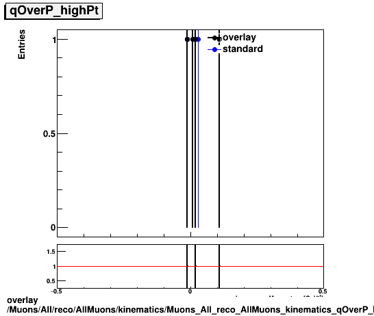 overlay Muons/All/reco/AllMuons/kinematics/Muons_All_reco_AllMuons_kinematics_qOverP_highPt.png