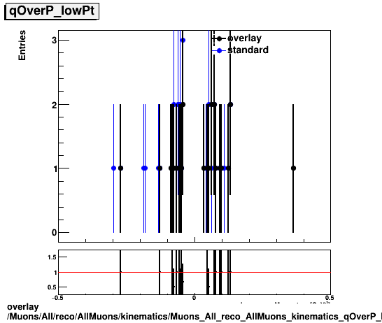 standard|NEntries: Muons/All/reco/AllMuons/kinematics/Muons_All_reco_AllMuons_kinematics_qOverP_lowPt.png