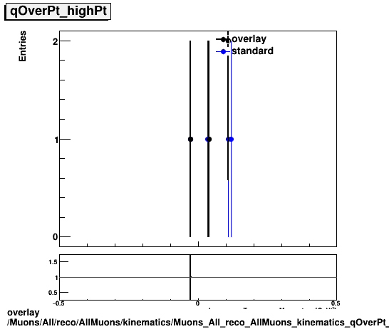 overlay Muons/All/reco/AllMuons/kinematics/Muons_All_reco_AllMuons_kinematics_qOverPt_highPt.png