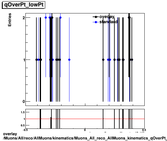 overlay Muons/All/reco/AllMuons/kinematics/Muons_All_reco_AllMuons_kinematics_qOverPt_lowPt.png