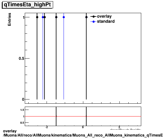 overlay Muons/All/reco/AllMuons/kinematics/Muons_All_reco_AllMuons_kinematics_qTimesEta_highPt.png