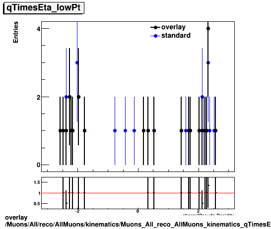 overlay Muons/All/reco/AllMuons/kinematics/Muons_All_reco_AllMuons_kinematics_qTimesEta_lowPt.png