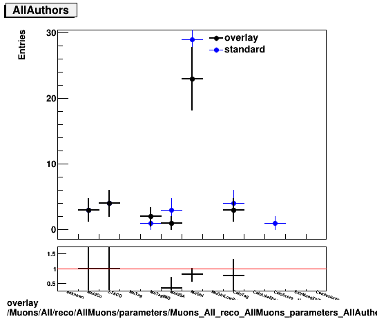 overlay Muons/All/reco/AllMuons/parameters/Muons_All_reco_AllMuons_parameters_AllAuthors.png