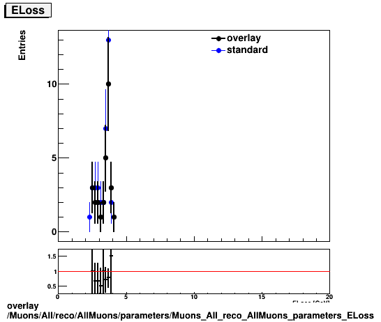 overlay Muons/All/reco/AllMuons/parameters/Muons_All_reco_AllMuons_parameters_ELoss.png