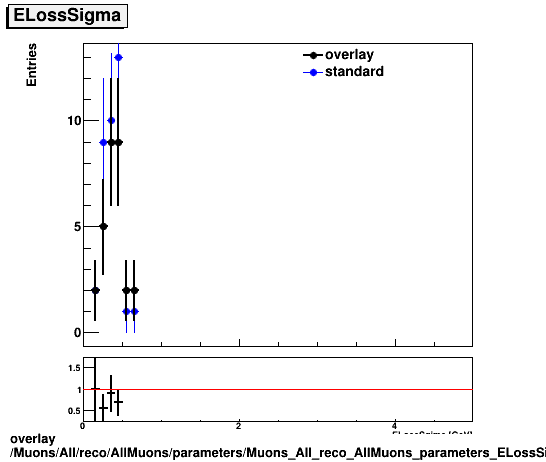 overlay Muons/All/reco/AllMuons/parameters/Muons_All_reco_AllMuons_parameters_ELossSigma.png