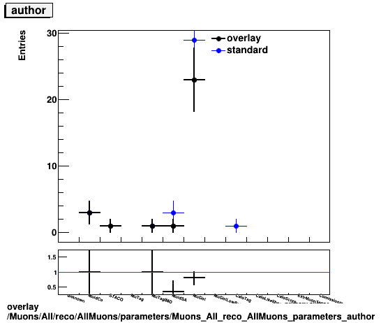 overlay Muons/All/reco/AllMuons/parameters/Muons_All_reco_AllMuons_parameters_author.png