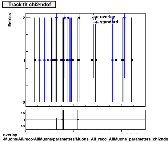 overlay Muons/All/reco/AllMuons/parameters/Muons_All_reco_AllMuons_parameters_chi2ndof.png