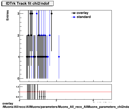 overlay Muons/All/reco/AllMuons/parameters/Muons_All_reco_AllMuons_parameters_chi2ndofIDTrk.png