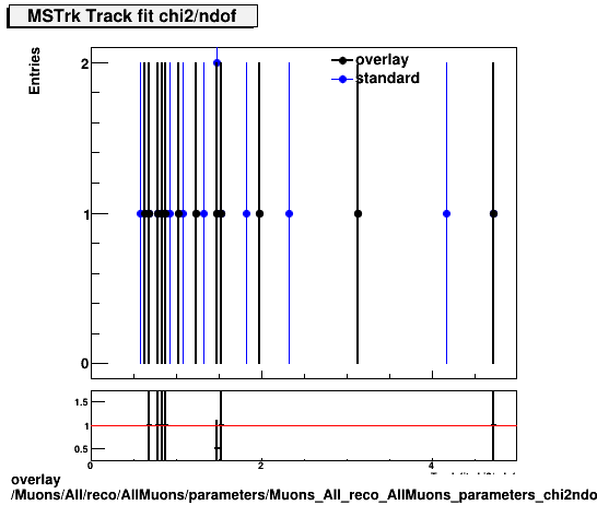 overlay Muons/All/reco/AllMuons/parameters/Muons_All_reco_AllMuons_parameters_chi2ndofMSTrk.png