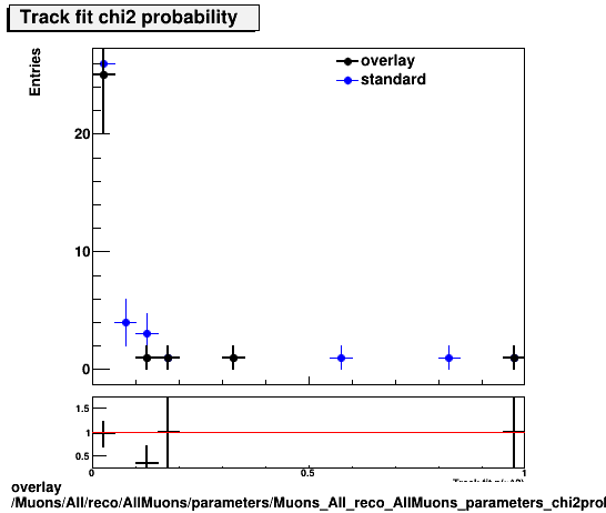 overlay Muons/All/reco/AllMuons/parameters/Muons_All_reco_AllMuons_parameters_chi2prob.png