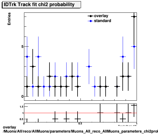 overlay Muons/All/reco/AllMuons/parameters/Muons_All_reco_AllMuons_parameters_chi2probIDTrk.png