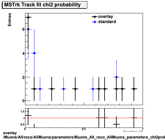 overlay Muons/All/reco/AllMuons/parameters/Muons_All_reco_AllMuons_parameters_chi2probMSTrk.png