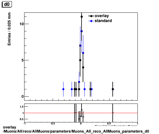 overlay Muons/All/reco/AllMuons/parameters/Muons_All_reco_AllMuons_parameters_d0.png