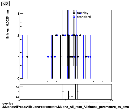 overlay Muons/All/reco/AllMuons/parameters/Muons_All_reco_AllMuons_parameters_d0_small.png