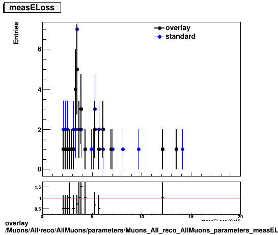 overlay Muons/All/reco/AllMuons/parameters/Muons_All_reco_AllMuons_parameters_measELoss.png