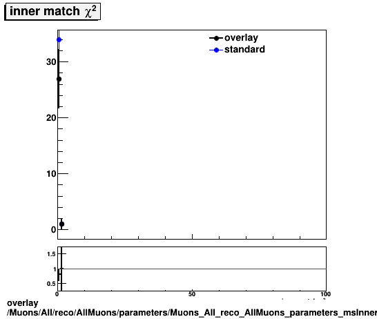 standard|NEntries: Muons/All/reco/AllMuons/parameters/Muons_All_reco_AllMuons_parameters_msInnerMatchChi2.png