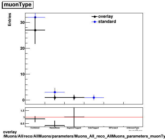 overlay Muons/All/reco/AllMuons/parameters/Muons_All_reco_AllMuons_parameters_muonType.png