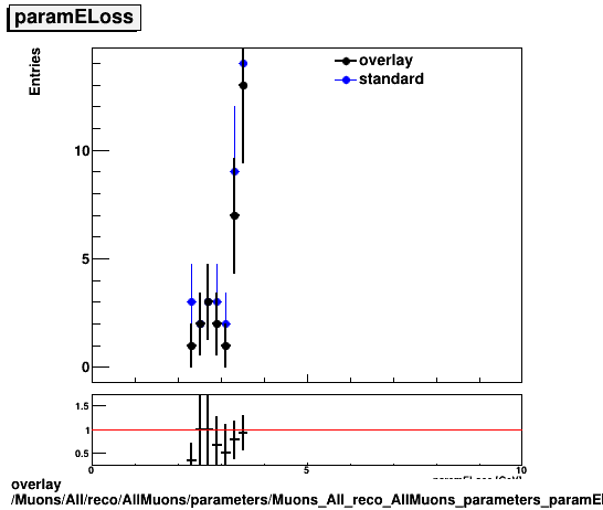 overlay Muons/All/reco/AllMuons/parameters/Muons_All_reco_AllMuons_parameters_paramELoss.png