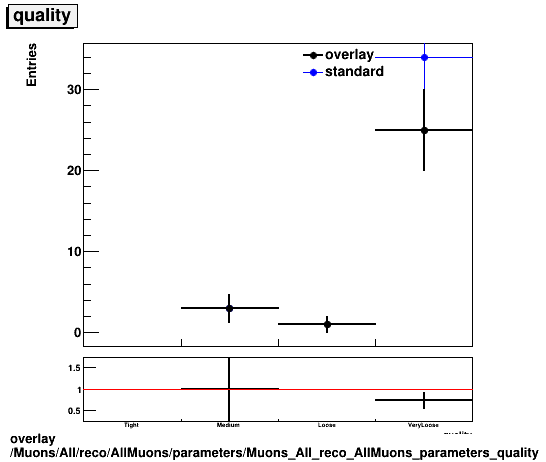 overlay Muons/All/reco/AllMuons/parameters/Muons_All_reco_AllMuons_parameters_quality.png