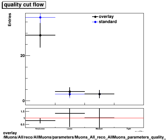 overlay Muons/All/reco/AllMuons/parameters/Muons_All_reco_AllMuons_parameters_quality_cutflow.png