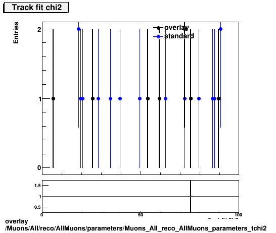 overlay Muons/All/reco/AllMuons/parameters/Muons_All_reco_AllMuons_parameters_tchi2.png