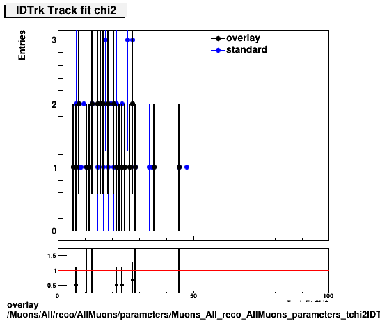 overlay Muons/All/reco/AllMuons/parameters/Muons_All_reco_AllMuons_parameters_tchi2IDTrk.png