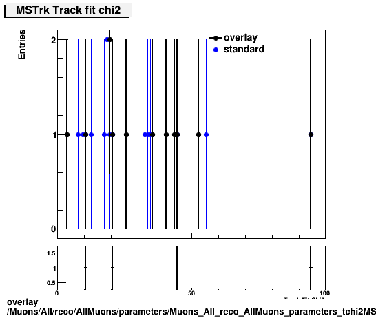 overlay Muons/All/reco/AllMuons/parameters/Muons_All_reco_AllMuons_parameters_tchi2MSTrk.png