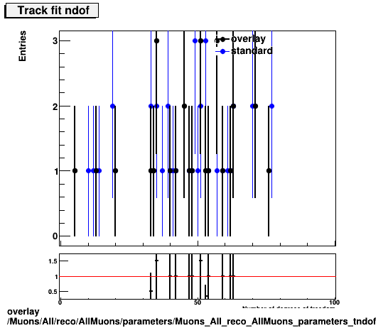 overlay Muons/All/reco/AllMuons/parameters/Muons_All_reco_AllMuons_parameters_tndof.png