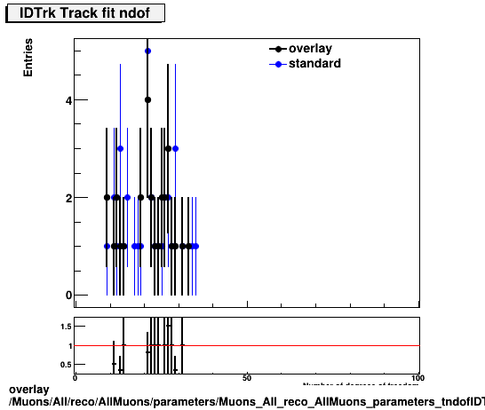 overlay Muons/All/reco/AllMuons/parameters/Muons_All_reco_AllMuons_parameters_tndofIDTrk.png